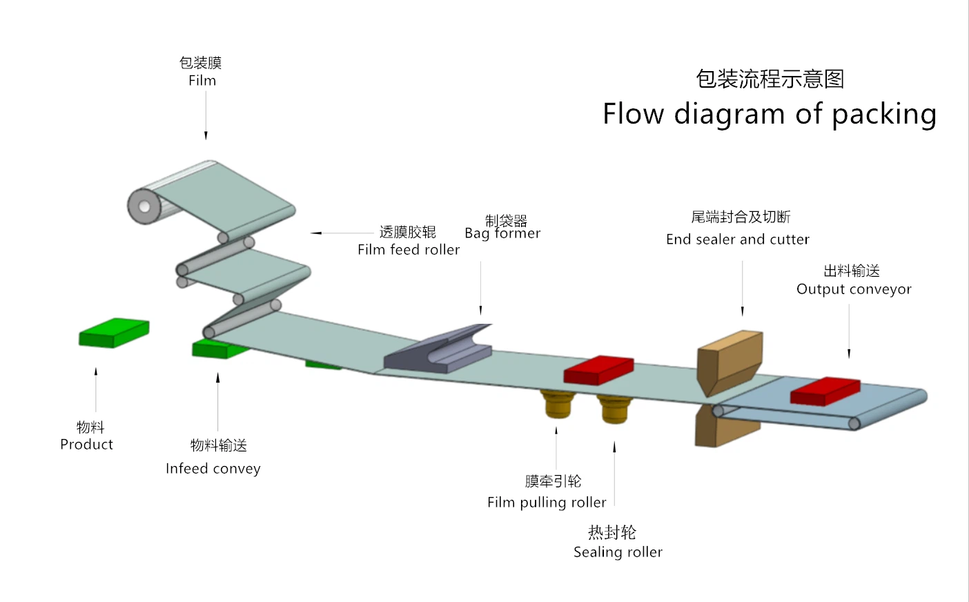 flow chart flow chart